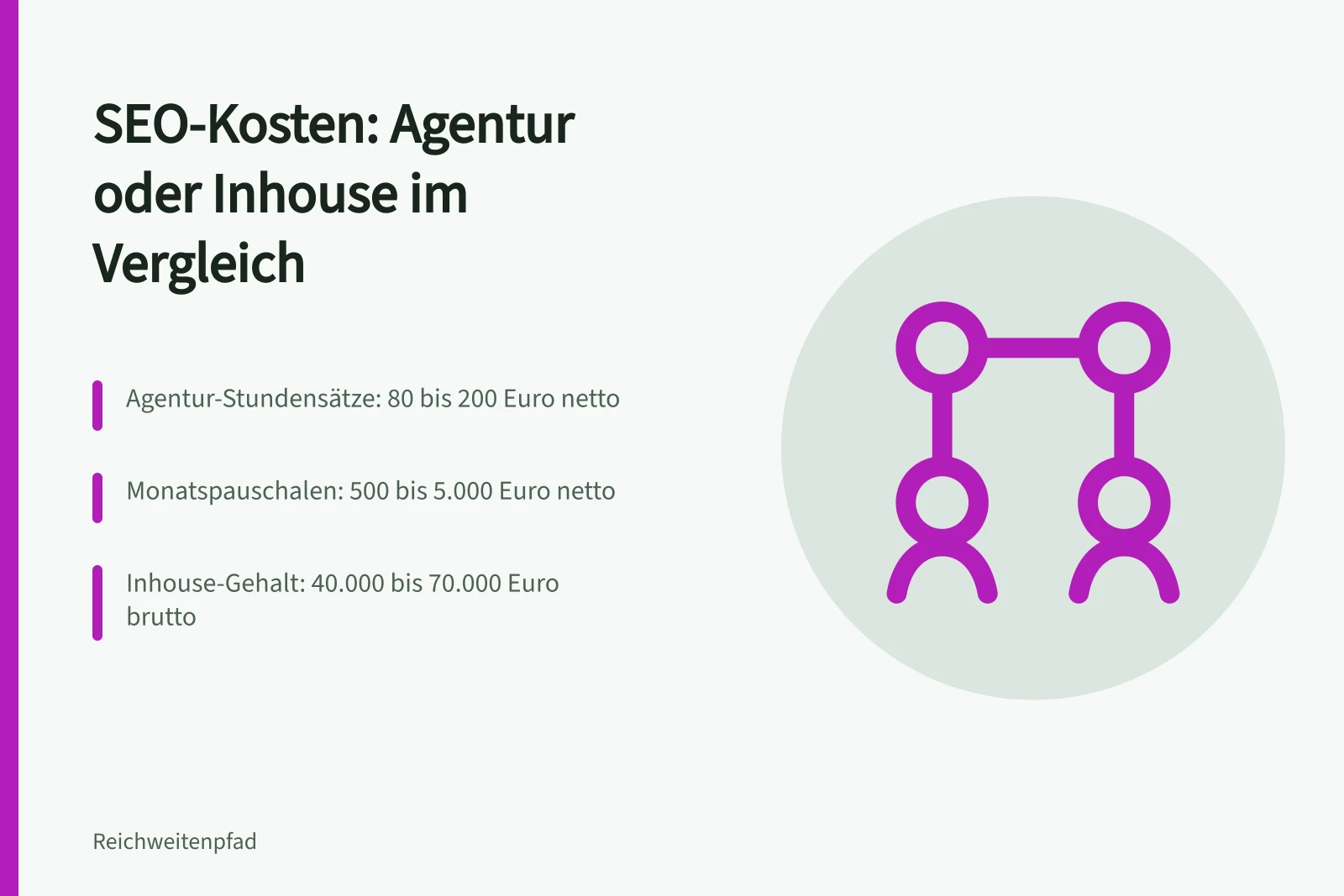 Karte vergleicht SEO-Kosten von Agentur und Inhouse-Stelle