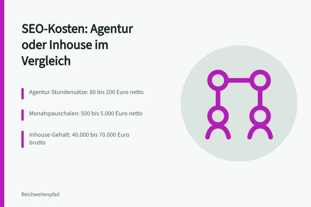 Karte vergleicht SEO-Kosten von Agentur und Inhouse-Stelle. Auffindbarkeit verbessern: Kosten für SEO-Agentur oder Inhouse im Vergleich