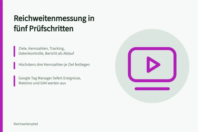 Checkliste zur Reichweitenmessung mit fünf Schritten und drei Kennzahlen je Ziel. Checkliste zur Reichweitenmessung: Von der Zieldefinition zur Auswertung