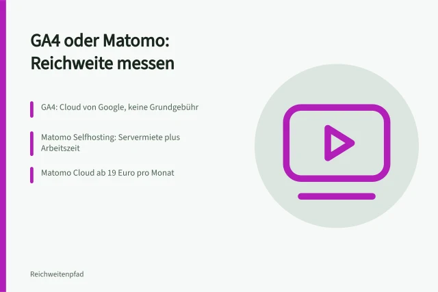Vergleich von Google Analytics 4 und Matomo zur Reichweitenmessung. Reichweite messen: Google Analytics 4 oder Matomo im Vergleich
