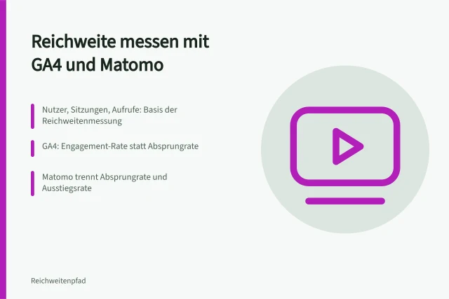Kennzahlen von Google Analytics 4 und Matomo im Vergleich. Reichweite messen mit Kennzahlen aus Google Analytics 4 und Matomo