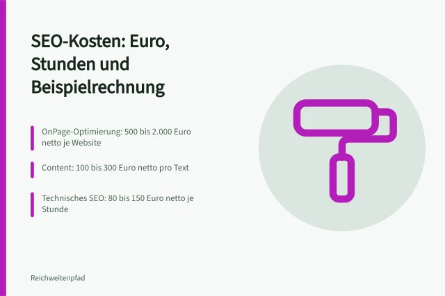 Karte zu SEO-Kosten mit Euro-Beträgen und Stundensätzen. Suchmaschinen Sichtbarkeit: Kosten für SEO-Maßnahmen in Euro und Stunden
