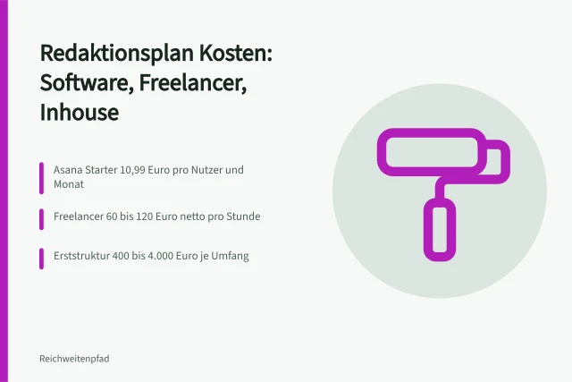 Kostenvergleich für Redaktionsplan: Software, Freelancer und Inhouse-Stunden. Was kostet die Erstellung eines Redaktionsplans für Inhaltsplanung Struktur?