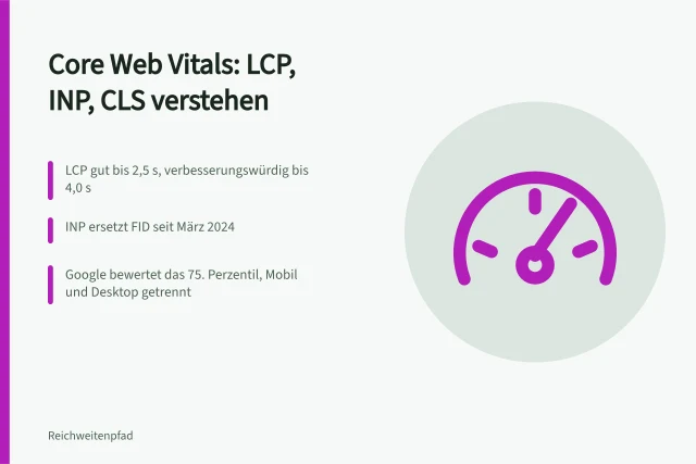 Karte zu Core Web Vitals mit LCP-, INP- und CLS-Schwellenwerten. Was sagt Google selbst zu Core-Web-Vitals-Berichten und Warnungen der Seiten-Erfahrung?